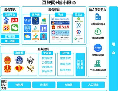 微信城市服務(wù) 以信息服務(wù)業(yè)務(wù)為核心，構(gòu)筑多元化生態(tài)與數(shù)據(jù)護(hù)城河